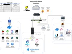 Thumbnail for Homelab 2022